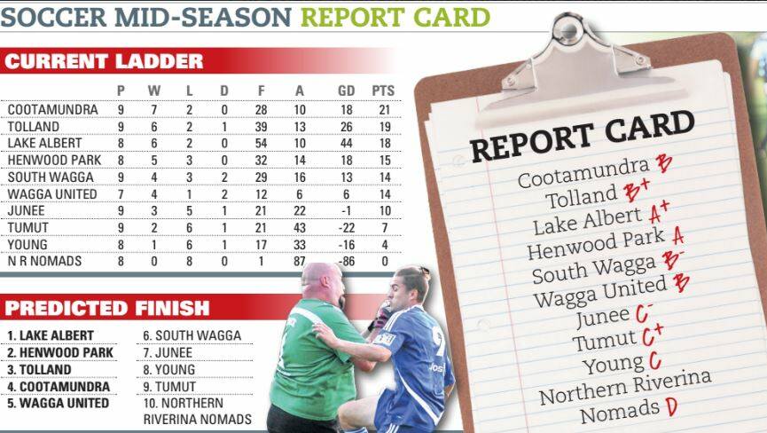 Football Wagga mid-season report
