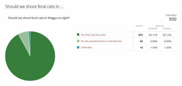 Results of DA poll on shooting feral cats in Wagga (correct at 2.30pm Tuesday, March 13)